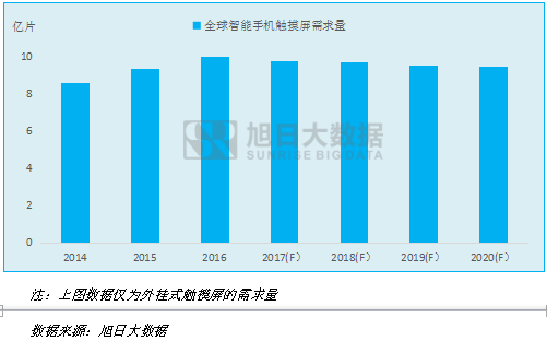 2014-2020年全球智能手機(jī)觸摸屏市場需求量統(tǒng)計