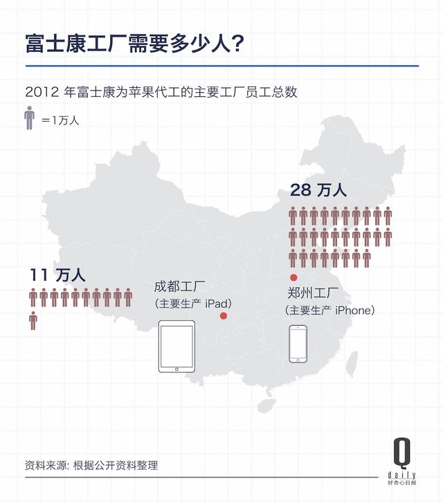 富士康去美國造iPhone，首先要在一個城市找196萬工人
