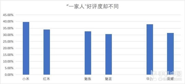 315手機滿意度調查:蘋果被國產機趕超