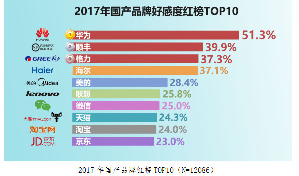 2017國民品牌好感度紅黑榜出爐:華為高居第一