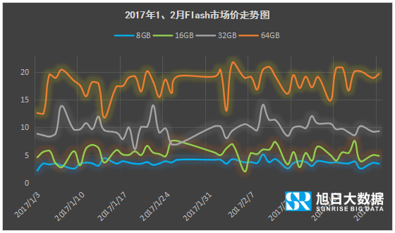 2017年1-2月內(nèi)存價(jià)格監(jiān)測(cè):主流eMCP漲幅近10%,品牌廠商沖量意愿低