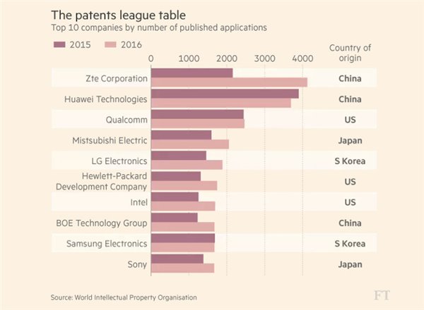 “中國智造”不是夢:中國國際專利申請即將“超日趕美”
