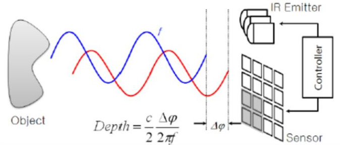 手機(jī)3D成像:行業(yè)創(chuàng)新還是雞肋