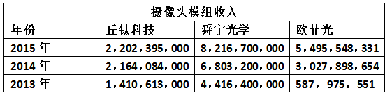 搶占模組市占率 丘鈦12.47億元認(rèn)購新鉅科36%股權(quán)