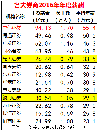 華為63萬(wàn)人均年薪碾壓金融圈 是招行兩倍、工行四倍