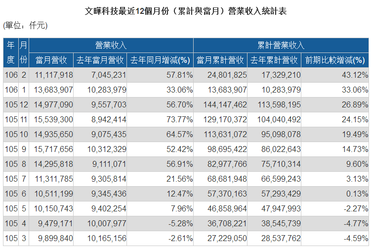 溢價41% 樂視債主文曄18.97億收購宣昶