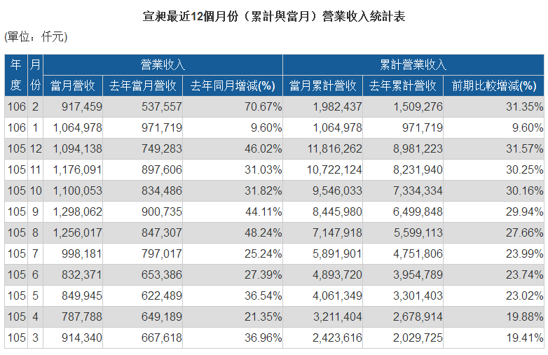 溢價41% 樂視債主文曄18.97億收購宣昶