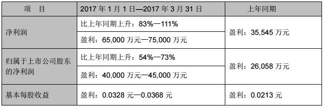 2016年TCL凈利下滑37.62% 黑莓能否成手機(jī)業(yè)務(wù)救命草?
