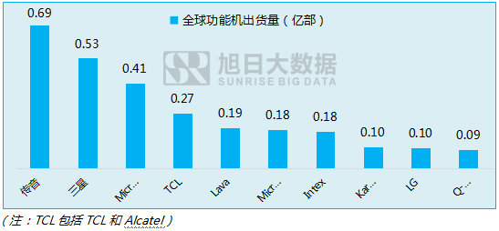 傳音立足功能機(jī)闖出另一片天地！