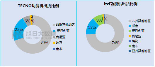 傳音立足功能機(jī)闖出另一片天地！