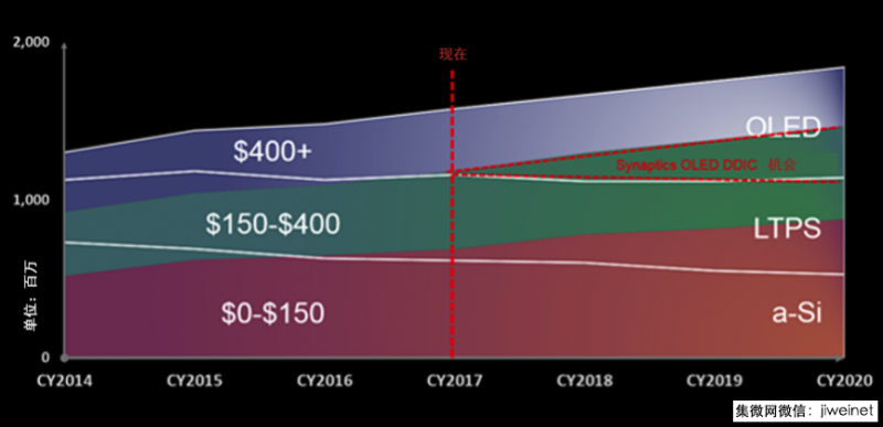 　　在競(jìng)爭(zhēng)激烈的智能手機(jī)市場(chǎng)，廠商要做出很多選擇，而顯示技術(shù)是其中更重要的一個(gè)。某些機(jī)型的市場(chǎng)份額，得益于觸屏特性和功能的進(jìn)步，已經(jīng)發(fā)生了明顯的轉(zhuǎn)變。手機(jī)廠商也開(kāi)展多種營(yíng)銷活動(dòng)，把消費(fèi)者的注意力聚焦在他們最新機(jī)型的屏幕上，展現(xiàn)自己產(chǎn)品和競(jìng)品顯示屏的最關(guān)鍵的視覺(jué)差異和設(shè)計(jì)差異。  　　如果要討論消費(fèi)者更愿意為漸進(jìn)式的視覺(jué)體驗(yàn)改進(jìn)掏錢(qián)，還是為新顯示屏帶來(lái)的稍薄尺寸付錢(qián)，爭(zhēng)論可能會(huì)一直進(jìn)行下去。但不能否認(rèn)的是無(wú)邊框，或者說(shuō)&ldquo;全面屏&rdquo;手機(jī)的設(shè)計(jì)已經(jīng)展現(xiàn)出了強(qiáng)勁的發(fā)展勢(shì)頭。最好的證據(jù)來(lái)自高端智能手機(jī)市場(chǎng)，三星顯示（Samsung Display）開(kāi)創(chuàng)的 OLED（有機(jī)發(fā)光二極管）顯示技術(shù)提供了一種可行的替代方案，可以替換現(xiàn)在成熟、高良率的LCD（液晶顯示）的方案。  　　熱衷于最新數(shù)碼產(chǎn)品的用戶可能已經(jīng)認(rèn)可全新OLED顯示屏在某些方面能夠比LCD提供更出色的觀看體驗(yàn)。但現(xiàn)實(shí)情況是，OLED和LCD技術(shù)都在手持設(shè)備中發(fā)展到了非常高水平的質(zhì)量。在分辨率、色域、對(duì)比度和亮度方面，當(dāng)今手機(jī)屏幕，無(wú)論OLED還是LCD，都能提供驚艷的視覺(jué)體驗(yàn)。  　　因?yàn)镺LED是一項(xiàng)全新技術(shù)，而且還是一個(gè)革新的技術(shù)，所以即使推測(cè)它會(huì)隨著時(shí)間的發(fā)展，在幾乎全部智能手機(jī)中替代LCD也似乎也是合理的。但實(shí)際上，這兩個(gè)技術(shù)各有優(yōu)缺點(diǎn)，所以未來(lái)更有可能出現(xiàn)的局面是：兩種技術(shù)將會(huì)共存，而且都將成為主流的方案。  　　Synaptics作為觸摸控制器、顯示驅(qū)動(dòng)IC（DDIC）和觸摸與顯示驅(qū)動(dòng)集成（TDDI）技術(shù)的領(lǐng)先提供商，憑借豐富的行業(yè)經(jīng)驗(yàn)，能夠更準(zhǔn)確清晰地評(píng)估未來(lái)智能手機(jī)顯示屏與顯示驅(qū)動(dòng)市場(chǎng)和技術(shù)趨勢(shì)。  　　OLED：一項(xiàng)前景光明的技術(shù)  　　OLED的優(yōu)點(diǎn)和缺點(diǎn)不僅是用戶在觀看和使用中能體驗(yàn)到的，也是手機(jī)廠商在具體操作中會(huì)面臨的，尤其涉及到系統(tǒng)設(shè)計(jì)和生產(chǎn)。  　　純粹從視覺(jué)角度來(lái)講，OLED顯示屏具有明顯的優(yōu)勢(shì)。有機(jī)LED能提供更廣的色域和更快刷新率，因此帶來(lái)更少運(yùn)動(dòng)偽影和&ldquo;拖屏&rdquo;。OLED顯示屏是自發(fā)光的，這意味著不需要背光。每一個(gè)單獨(dú)像素能夠開(kāi)啟和關(guān)閉，所以能實(shí)現(xiàn)高對(duì)比度，更深、更暗的黑色，以及全飽和的色彩。相比之下，LCD面板中的像素更像是窗戶。窗戶后面的背光點(diǎn)亮像素。當(dāng)像素需要變暗時(shí)，就關(guān)閉&ldquo;shutter&rdquo;來(lái)阻擋背光。不過(guò)這種情況下還是可能有一些光會(huì)漏出。  　　ID設(shè)計(jì)的靈活性是OLED技術(shù)的另一個(gè)重要優(yōu)勢(shì)。通過(guò)移除獨(dú)立的背光源，應(yīng)用薄膜封裝（TFE）技術(shù)，可以生產(chǎn)出曲面顯示屏，比如某些三星蓋樂(lè)世（Galaxy）手機(jī)用的曲面屏。這些手機(jī)全新的獨(dú)特外形設(shè)計(jì)更具吸引力，OLED面板比相同表面積的LCD面板也更薄更輕。  　　但是，OLED顯示屏也不是沒(méi)有缺點(diǎn)，制造成本和亮屏功耗仍是問(wèn)題。此外，面板壽命也值得關(guān)注。在顯示屏亮起的時(shí)候，OLED顯示屏的藍(lán)色像素會(huì)比紅色和綠色像素退化得更快，這意味著觀看體驗(yàn)可能會(huì)隨著面板生命周期而變得越來(lái)越差。而且，有機(jī)材質(zhì)對(duì)濕氣和氧氣比較敏感，因此還需要復(fù)雜的技術(shù)來(lái)確保屏幕能在整個(gè)手機(jī)生命周期中不出故障。此外，更高分辨率的OLED屏仍比LCD價(jià)格更高，其中部分原因在于制造和組裝期間較低的產(chǎn)品良率。良品率目前正在改善，尤其是柔性顯示屏，但它們?cè)谶@個(gè)階段還是高價(jià)的產(chǎn)品。  　　LCD：一項(xiàng)已經(jīng)證實(shí)的成熟技術(shù)  　　LCD技術(shù)的進(jìn)步，已經(jīng)在可視角度、分辨率和對(duì)比度方面有了顯著的改善，這也讓LCD占據(jù)了大部分高端智能機(jī)的份額，成為了一個(gè)首選項(xiàng)。而且價(jià)格也始終是設(shè)計(jì)的一個(gè)重要考量因素，這個(gè)選擇必須要平衡產(chǎn)品的吸引力、綜合特性，以及利潤(rùn)率。因此，具有出色性能且定價(jià)合理的高品質(zhì)LCD，也成了主流手機(jī)的最佳選擇。  　　LCD的另一個(gè)優(yōu)勢(shì)是：手機(jī)廠商需要非常謹(jǐn)慎地管理供應(yīng)鏈，才能維持每月數(shù)百萬(wàn)臺(tái)批量生產(chǎn)的良好運(yùn)轉(zhuǎn)。LCD面板市場(chǎng)是非常成熟的，在最高分辨率上也具有穩(wěn)定的高良品率，而且由眾多顯示制造商和組件供應(yīng)商組成的生態(tài)系統(tǒng)能提供充分的支持，包括必需的顯示驅(qū)動(dòng)IC（DDIC）。相比之下，三星顯示是目前唯一一家能夠大批量供應(yīng)移動(dòng)設(shè)備OLED面板的公司，而且他們絕大部分產(chǎn)能都給了他們生產(chǎn)手機(jī)的姊妹公司。  　　長(zhǎng)期來(lái)看，智能手機(jī)市場(chǎng)會(huì)更加成熟，也會(huì)出現(xiàn)其他具備高產(chǎn)能的OLED面板制造商。競(jìng)爭(zhēng)始終會(huì)推動(dòng)創(chuàng)新的發(fā)展和成本的降低，現(xiàn)在很多LCD面板制造商已計(jì)劃增添OLED面板制造產(chǎn)能以實(shí)現(xiàn)產(chǎn)品的差異化。在未來(lái)十年內(nèi)， 預(yù)計(jì)OLED供應(yīng)鏈將顯著擴(kuò)大，將能充分滿足全部領(lǐng)先手機(jī)廠商的大批量需求。同時(shí)，隨著良率和供應(yīng)的提升，大尺寸以及靈活可折疊的設(shè)計(jì)也將開(kāi)辟出全新市場(chǎng)。  　　但就目前而言，因?yàn)橛邢薜墓?yīng)鏈和相關(guān)成本溢價(jià)，只有頂級(jí)機(jī)型采用了OLED顯示屏，尤其是旗艦機(jī)，例如三星蓋樂(lè)世S系列。絕大多數(shù)其他手機(jī)制造商預(yù)計(jì)2017年開(kāi)始提供基于OLED的機(jī)型。而在2019年前，中端智能手機(jī)大規(guī)模采用OLED技術(shù)的情況將不太可能出現(xiàn)。因此，盡管業(yè)界不斷增加OLED的生產(chǎn)投資，但LCD面板可能在未來(lái)十年之內(nèi)繼續(xù)保持堅(jiān)挺的市場(chǎng)地位（參閱圖1）。  　　圖1：采用三種主要顯示技術(shù)的手機(jī)產(chǎn)量預(yù)測(cè)  　　相關(guān)顯示驅(qū)動(dòng)技術(shù)的變化  　　每塊顯示面板都需要DDIC或TDDI，這兩個(gè)設(shè)備把手機(jī)處理器的數(shù)據(jù)信號(hào)轉(zhuǎn)化為輸出信息，進(jìn)而控制面板上數(shù)百萬(wàn)個(gè)像素中的每一個(gè)像素。為此，DDIC或TDDI必須要針對(duì)不同機(jī)型和不同顯示面板類型（無(wú)論LCD還是OLED）進(jìn)行專門(mén)的設(shè)計(jì)和配置。  　　因?yàn)槊考抑圃焐虒?duì)顯示的需求都各不相同，所以他們的工程團(tuán)隊(duì)必須要與IC廠商的工程團(tuán)隊(duì)密切合作，才能成功地把最好的工業(yè)設(shè)計(jì)和最優(yōu)的性能融合在一起。這就需要整個(gè)供應(yīng)鏈密切合作，從顯示屏、背光和IC廠商一直到設(shè)備制造商。  　　除集成顯示屏和顯示驅(qū)動(dòng)之外，集成顯示屏的其他主要功能也有益處，包括集成觸摸導(dǎo)航和用戶界面。將觸摸屏控制器集成在DDIC中的技術(shù)被稱為&ldquo;觸摸與顯示驅(qū)動(dòng)集成&rdquo;（首字母縮寫(xiě)詞TDDI，即Touch and Display Driver Integration）。  　　TDDI對(duì)手機(jī)廠商以及用戶都有很多好處。通過(guò)用集成兩種功能的單一芯片替代兩個(gè)單獨(dú)的芯片&mdash;&mdash;觸摸屏控制器IC和DDIC，制造商能夠減少顯示屏組件的尺寸、降低復(fù)雜性與成本并且簡(jiǎn)化供應(yīng)鏈和生產(chǎn)流程。TDDI甚至能幫助制造商設(shè)計(jì)出更好、更亮的顯示屏，也包括具備更窄邊框的顯示屏。這是因?yàn)轱@示面板側(cè)邊或頂部無(wú)需外部布線。這些更窄的邊緣，就能支持廠商生產(chǎn)出全尺寸&ldquo;全面屏&rdquo;所需的無(wú)邊框設(shè)計(jì)。  　　隨著旗艦機(jī)型突破現(xiàn)有工業(yè)設(shè)計(jì)向更大、更亮、更好的顯示屏發(fā)展，手機(jī)的邊緣必須要讓步。這個(gè)趨勢(shì)也讓多余的按鍵和傳感器無(wú)處可去，因此集成就變得至關(guān)重要。放棄剛性顯示材質(zhì)將是第一步，屏幕將向柔性顯示封裝和塑料背板發(fā)展，LCD制造商也在進(jìn)行相關(guān)研發(fā)。問(wèn)題只在于整個(gè)產(chǎn)業(yè)能夠在多短時(shí)間內(nèi)形成可觀的制造能力。最終，你的移動(dòng)設(shè)備可能是真正可折疊的，廠商也會(huì)希望將這些特性下放到中端設(shè)備。  　　手機(jī)廠商樂(lè)于看到現(xiàn)在LCD手機(jī)中TDDI技術(shù)所展現(xiàn)的成本優(yōu)勢(shì)、額外功能和性能優(yōu)勢(shì)。我們也能夠預(yù)見(jiàn)到采用柔性O(shè)LED面板的手機(jī)也會(huì)具有相同優(yōu)勢(shì)，不過(guò)這還需要時(shí)間。因?yàn)槭紫龋琌LED顯示屏制造商和TDDI廠商需要學(xué)習(xí)在OLED顯示屏中做到分離式DDIC和觸摸屏控制器。然后，現(xiàn)在移動(dòng)OLED顯示屏面臨的制造和集成挑戰(zhàn)就能夠解決，讓越來(lái)越多的手機(jī)制造商在最廣泛的機(jī)型中采用這項(xiàng)創(chuàng)新技術(shù)。  　　結(jié)語(yǔ)  　　LCD是目前智能手機(jī)顯示屏的主流技術(shù)，具備廣泛、成熟的供應(yīng)鏈，從低端智能手機(jī)到旗艦產(chǎn)品都在使用這種面板。Synaptics等公司通過(guò)高性能的DDIC以及越來(lái)越多的TDDI解決方案為顯示屏制造商提供最新顯示和觸摸的功能。OLED具有超越LCD的優(yōu)勢(shì)，因?yàn)镺LED面板不需要背光以及柔性的特點(diǎn)?，F(xiàn)在OLED顯示屏更多地出現(xiàn)在三星和其他公司的旗艦機(jī)型上，但OLED供應(yīng)鏈還需要進(jìn)一步發(fā)展，才能讓這項(xiàng)技術(shù)在主流手機(jī)中更好地普及。無(wú)論顯示面板是LCD還是OLED，Synaptics 作為觸摸控制器、DDIC和TDDI的行業(yè)領(lǐng)軍企業(yè)，在向全球智能手機(jī)市場(chǎng)提供持續(xù)創(chuàng)新和顯示驅(qū)動(dòng)產(chǎn)品上均處于優(yōu)勢(shì)地位。