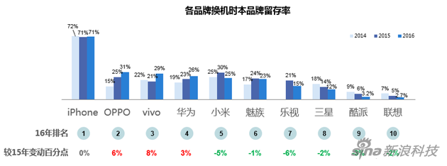 “微”觀智能手機(jī)市場(chǎng):國(guó)產(chǎn)三足鼎立 蘋果再遭蠶食