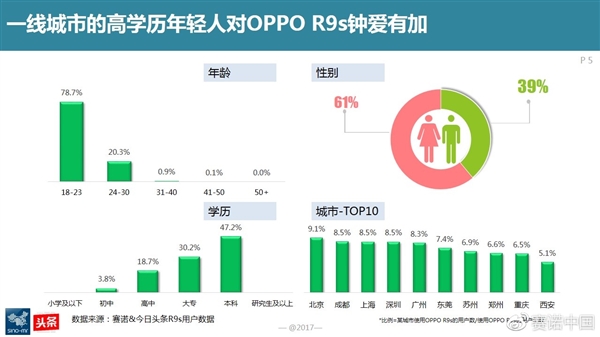 最新調(diào)查:OPPO R9s成為中國(guó)線下最賣座手機(jī)