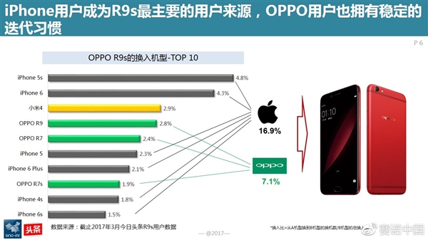 最新調(diào)查:OPPO R9s成為中國(guó)線下最賣座手機(jī)
