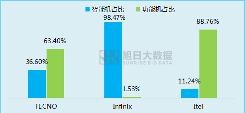 傳音立足功能機(jī)闖出另一片天地！