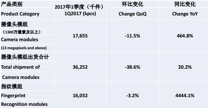 丘鈦一季報:攝像頭模組增長48.7%