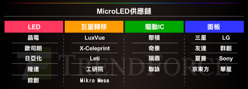 臺(tái)灣面板業(yè)遭陸、韓夾擊 Micro LED能成為新解藥？