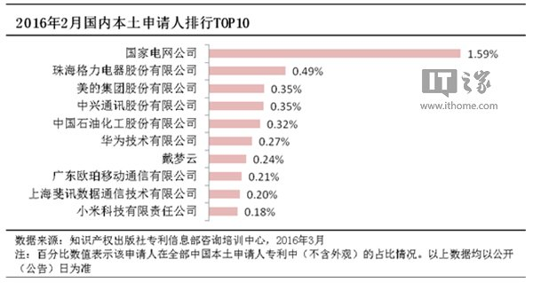 2016國(guó)內(nèi)企業(yè)專利申請(qǐng)受理量排名：OPPO純手機(jī)企業(yè)第一