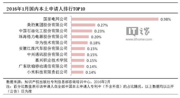 2016國(guó)內(nèi)企業(yè)專利申請(qǐng)受理量排名：OPPO純手機(jī)企業(yè)第一