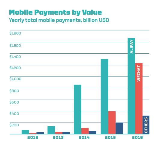 去年中國(guó)數(shù)字支付市場(chǎng)規(guī)模近3萬(wàn)億美元