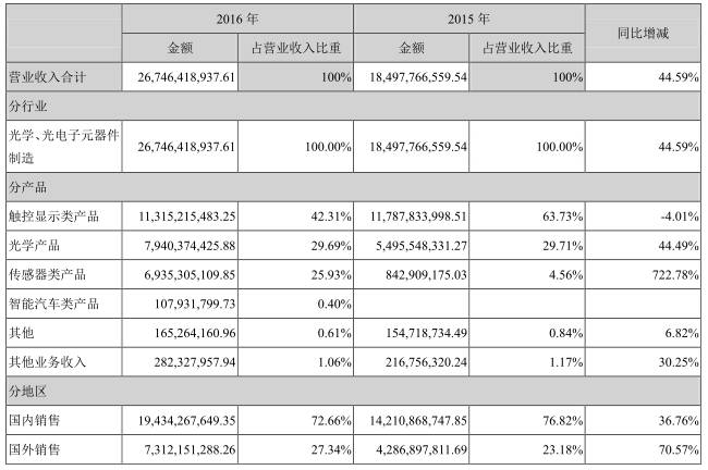 歐菲光2016年凈利同比增長50.24% 三大業(yè)務把控市場主導權