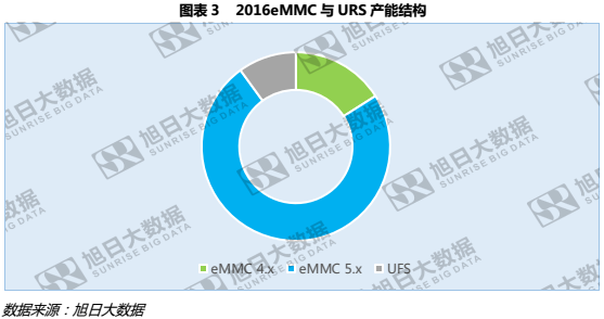 華為P10混用閃存，背后UFS和eMMC價(jià)格只相差7%