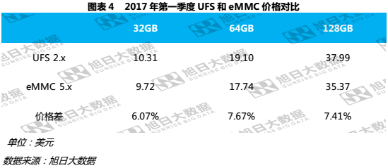 華為P10混用閃存，背后UFS和eMMC價(jià)格只相差7%