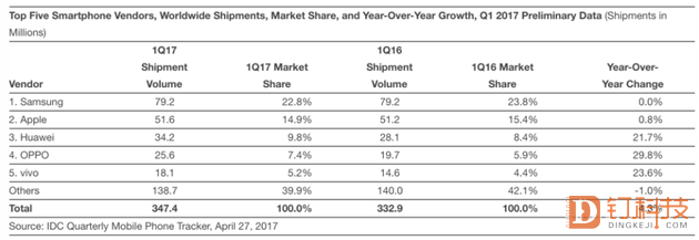 三星蘋果表面增長(zhǎng)乏力，華為OV切勿盲目樂(lè)觀