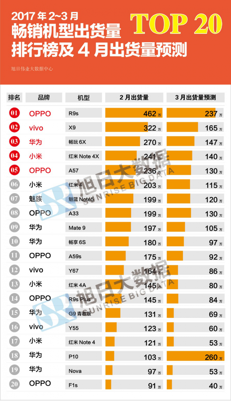 2017年2-3月top20暢銷手機出貨量排行榜：紅米Note 4X銷量第四