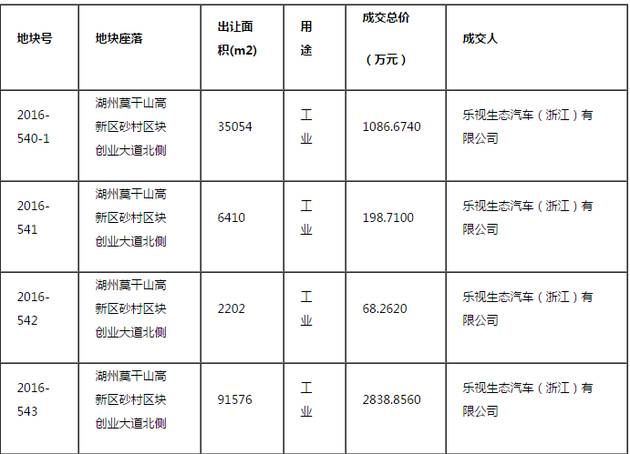 樂視汽車又拿地了！1.4億拿下浙江德清679畝土地