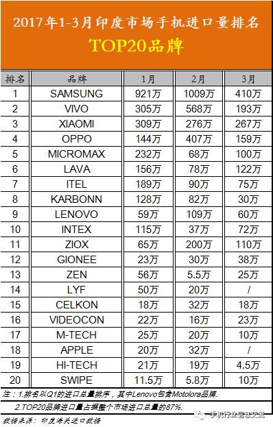 2017年第一季度Q1印度手機(jī)市場分析簡報