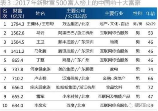 2017新財富排行榜:OV段永平/匯頂張帆登榜 藍思周群飛奪女性排行榜首位