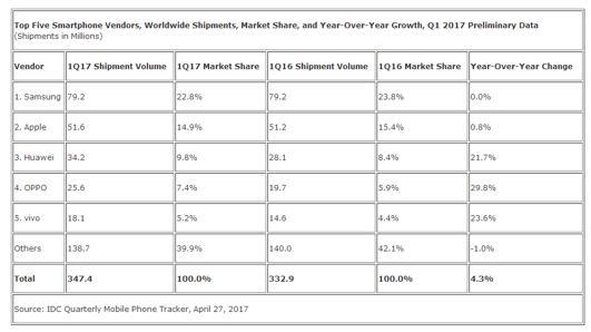 華為手機(jī)銷量穩(wěn)居全球第三 重回國(guó)內(nèi)第一寶座