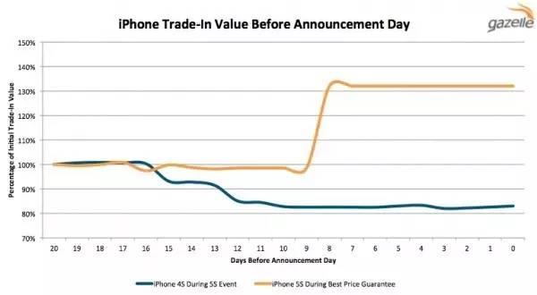 不是OPPO和vivo，三四線城市的年輕人最喜歡這款二手手機(jī)