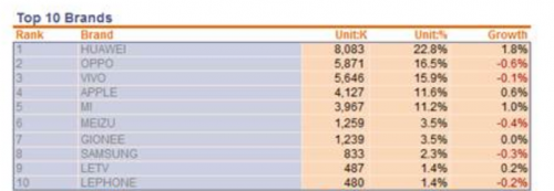中國(guó)智能手機(jī)4月銷(xiāo)量榜:華為居首 蘋(píng)果、三星無(wú)緣前三