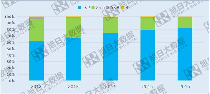 手機(jī)攝像頭高端化已成定局，低端攝像頭生存空間在哪？
