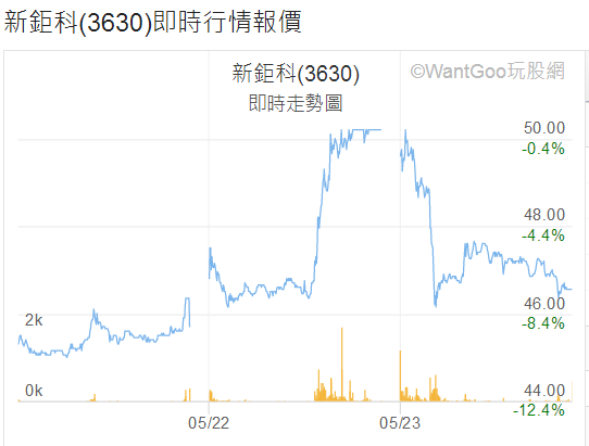 丘鈦12.47億收購新鉅科36%獲股東通過 13M鏡頭量產(chǎn)股價(jià)卻大跌7.27%