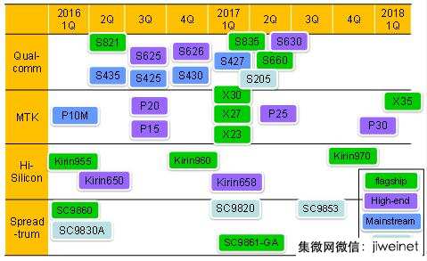 大陸熱銷智能機(jī)過半采高通處理器