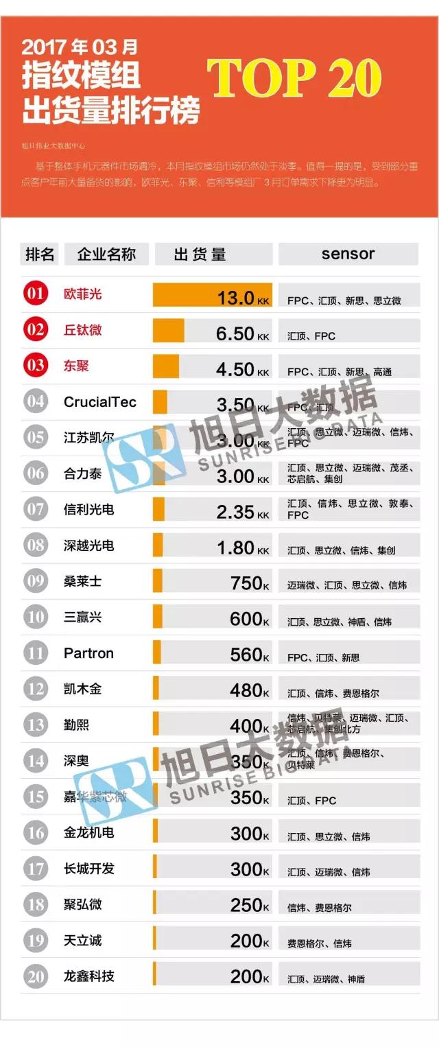 2017年03月指紋模組出貨量排行榜