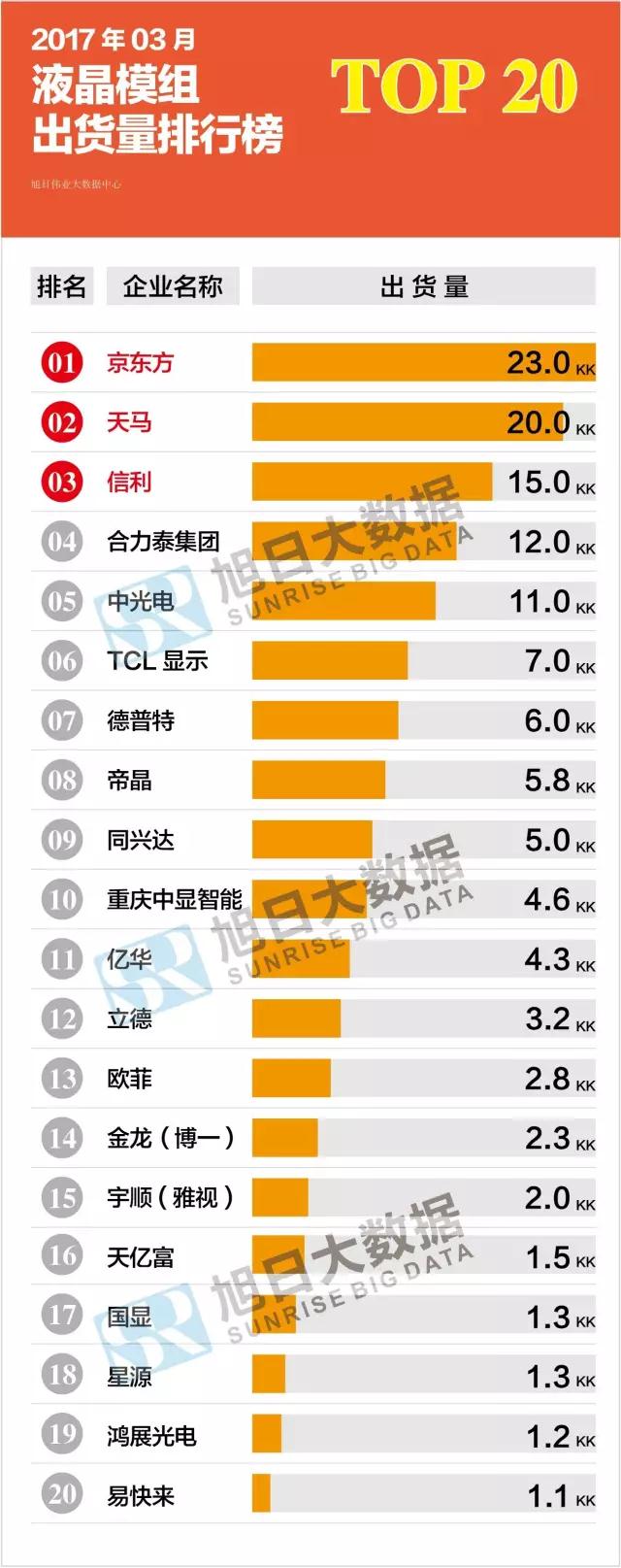 2017年03月液晶模組出貨量排行榜