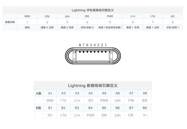 為何iPhone至今沒(méi)有快充？都是lightning惹的禍