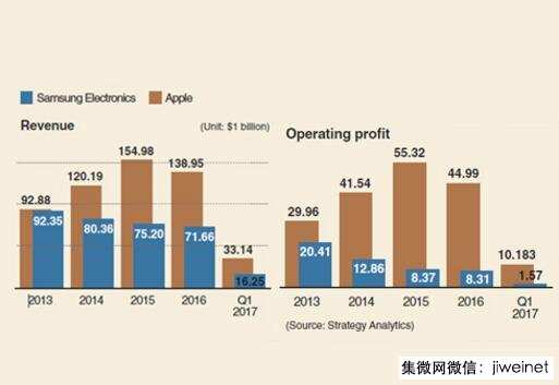 Q1手機廠商利潤曝光:OPPO首超華為利潤達2.54億美元