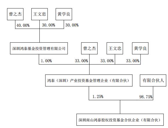 指紋芯片資本化 貝特萊獲鴻泰基金5500萬(wàn)元股權(quán)投資
