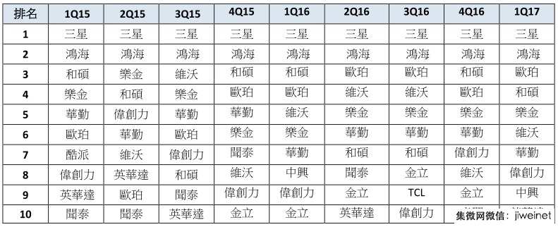 2017年全球智能手機廠商決戰(zhàn)印度