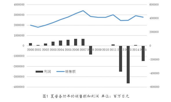 夏普起訴海信欲&ldquo;贖身&rdquo; 海信：農(nóng)夫與蛇的鬧劇