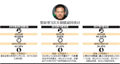 樂(lè)視危局：靠賣(mài)資產(chǎn)續(xù)命 員工被獵頭大規(guī)模拉黑