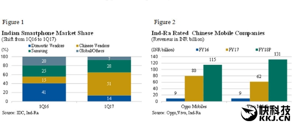 中國(guó)智能手機(jī)發(fā)威 一年打下印度半壁江山！