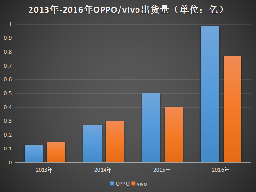 華為/OPPO/vivo下調(diào)出貨量 4.8億部目標完不成