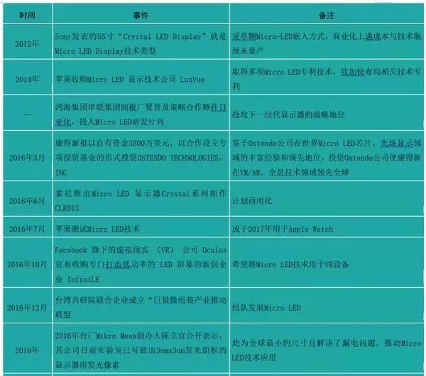 Micro LED產(chǎn)業(yè)化:蘋果/三星等巨頭積極搶進(jìn)布局