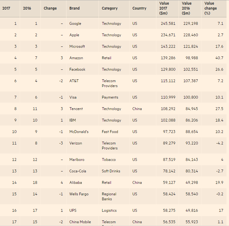 &ldquo;2017全球品牌百強&rdquo;出爐 中國13家企業(yè)上榜(名單)